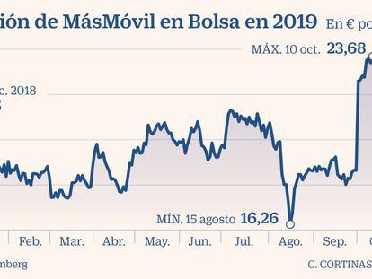 Evolución de MásMóvil en Bolsa en 2019