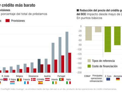 El FMI: La banca española puede conceder más crédito