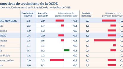 La OCDE rebaja la previsión del PIB para España y advierte del estancamiento del paro