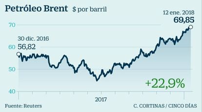 Evolución del petróleo Brent