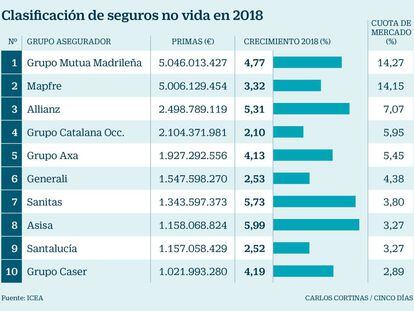 Mutua Madrileña encabeza el ranking de seguros generales por primera vez