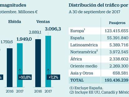 Aena cumple tres años en Bolsa con una subida fulgurante