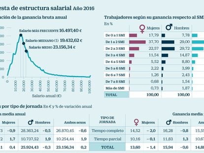 Casi la mitad de los españoles gana menos de 18.000 euros brutos al año