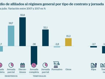 Los contratos de jornada parcial son los únicos que crecen en diez años