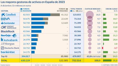 10 grandes gestoras controlan dos de cada tres euros en España