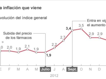 La inflación volverá en torno al 1% tras descontar el alza del IVA y los fármacos