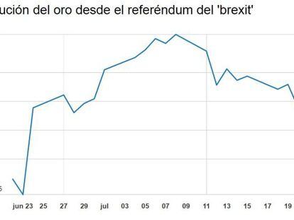 Evolución del precio del oro desde la votación del referéndum de Reino Unido a favor del brexit.