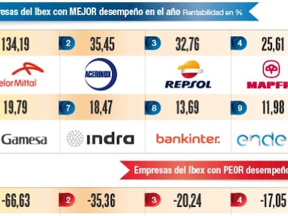 Empresas del Ibex con MEJOR desempeño en el año