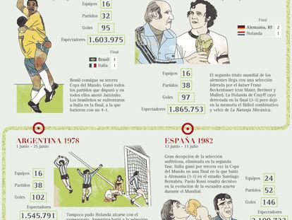 La historia de los Mundiales