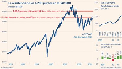 S&P 500: la barrera de los 4.200 puntos y su trampa alcista