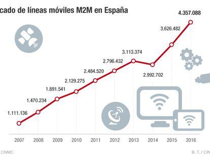 Las telecos españolas ganan 731.000 líneas móviles entre máquinas en 2016