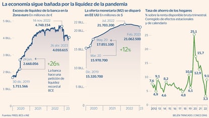 Monetaria liquidez