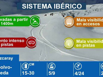 Estaciones de esquí en el Sistema Ibérico