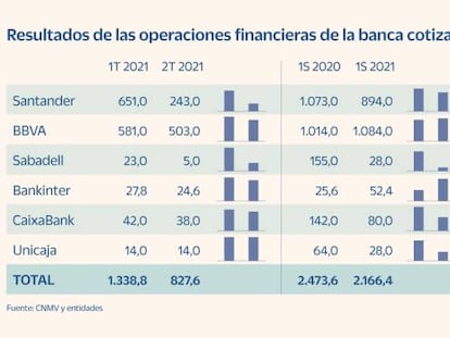 La banca ingresa un 12% menos hasta junio por la compra y venta de deuda