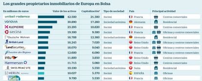 Grandes propietarios de inmobiliarias en Europa, en Bolsa