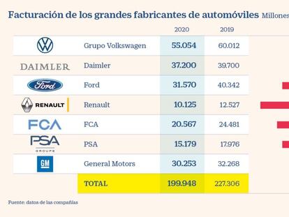 Los fabricantes de coches recortan en 27.000 millones sus ingresos por la pandemia