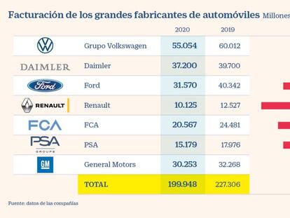 Los fabricantes de coches recortan en 27.000 millones sus ingresos por la pandemia