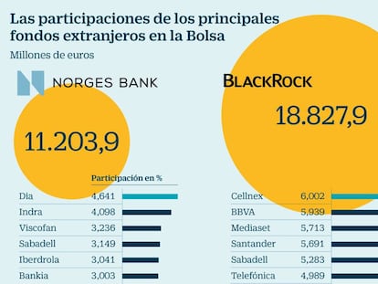 ¿Quiénes son los dueños de la Bolsa? Los grandes fondos extranjeros controlan 40.000 millones del Ibex