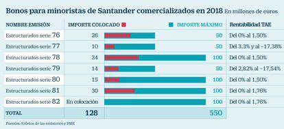 Bonos para minoristas de Santander comercializados en 2018