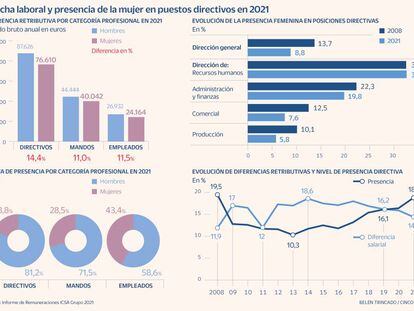 Las directivas cobran 11.800 euros menos que los ejecutivos