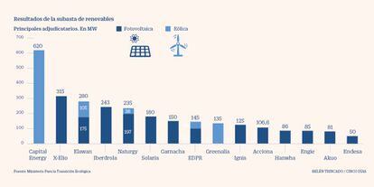 Resultados de la subasta de renovables a 27 de enero de 2021