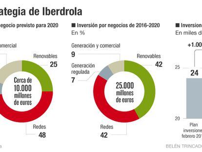 Iberdrola propondrá a la junta aumentar el dividendo un 11%