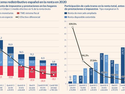 Efectos del sistema redistributivo español en la renta de 2020