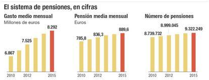 El sistema de pensiones, en cifras