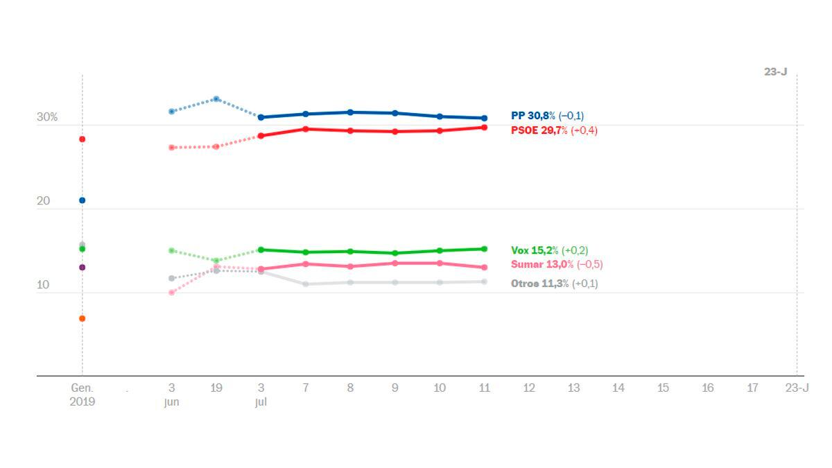 Estimación de voto.