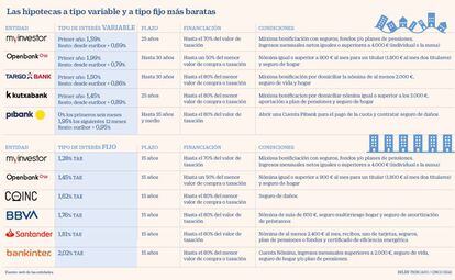 Hipotecas fijas y variables