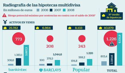 Radiografía de las hipotecas multidivisa