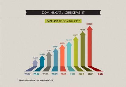 Evoluci&oacute; dels dominis .cat.