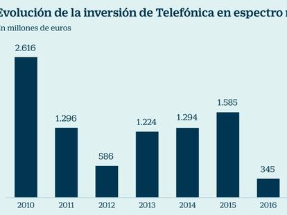 Evolución de la inversión de Telefónica en espectro móvil