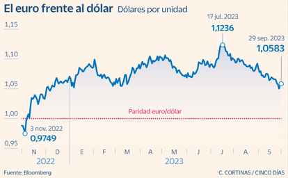 El euro frente al dólar