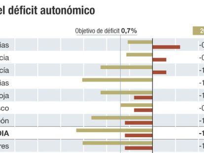 Fedea prevé que ocho autonomías cumplirán el objetivo de déficit
