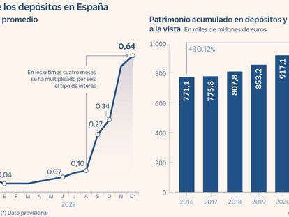 Evolución de los depósitos en España