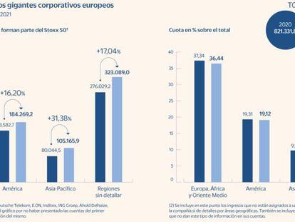 Las grandes empresas europeas suben con fuerza sus ingresos