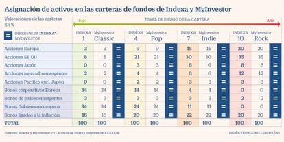 Asignación de activos en las carteras de fondos de Indexa y Myinvestor