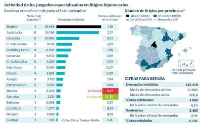 Actividad de los juzgados especializados en litigios hipotecarios