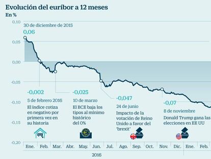 Evolución del euríbor a 12 meses