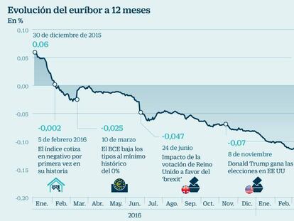 El euríbor asegura tres años más de hipotecas baratas