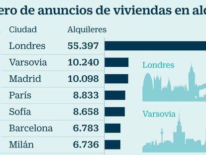 Madrid es la tercera ciudad de la UE con más ofertas de pisos en alquiler