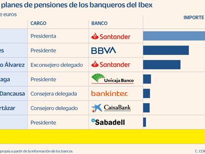 Siete banqueros del Ibex acumulan 100 millones en planes de pensiones