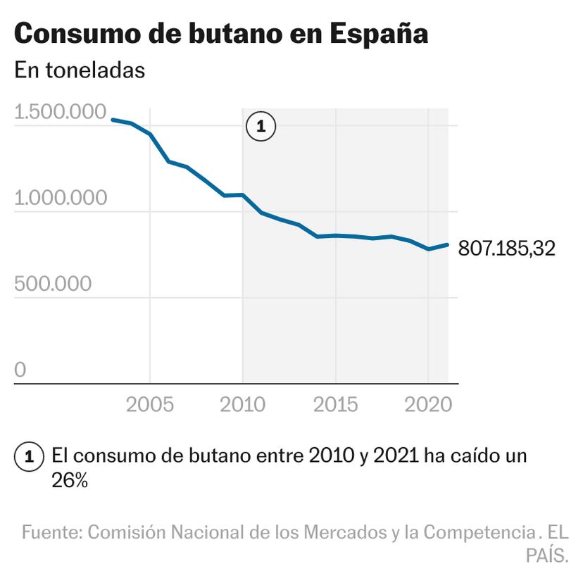 La bombona de butano, un icono del milagro económico español