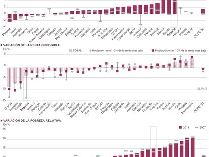 La desigualdad en los países avanzados