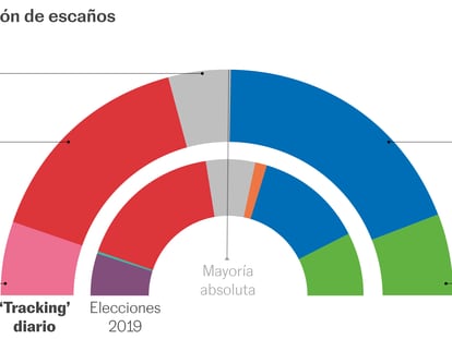 El PP pierde tres escaños en un día y Sumar gana cinco 