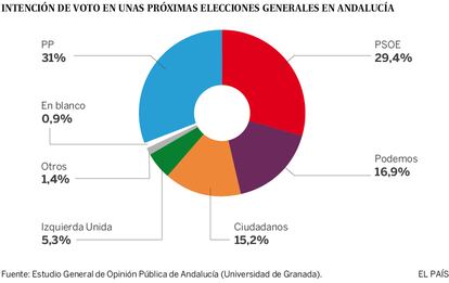 Estudio General de Opinión Pública de Andalucía (Egopa) de invierno de 2016