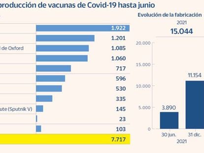 Pfizer, AstraZeneca y las chinas Sinopharm y Sinovac fabricarán el 70% de las vacunas del Covid-19