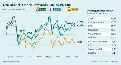 Las Bolsas de Francia, Portugal y España, en 2018