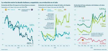 La relación entre la deuda italiana y española y su evolución en el año
